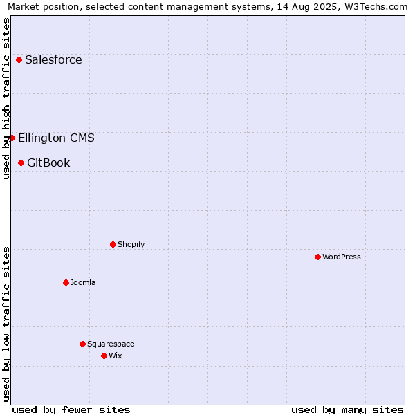 Market position of GitBook vs. Salesforce vs. Ellington CMS