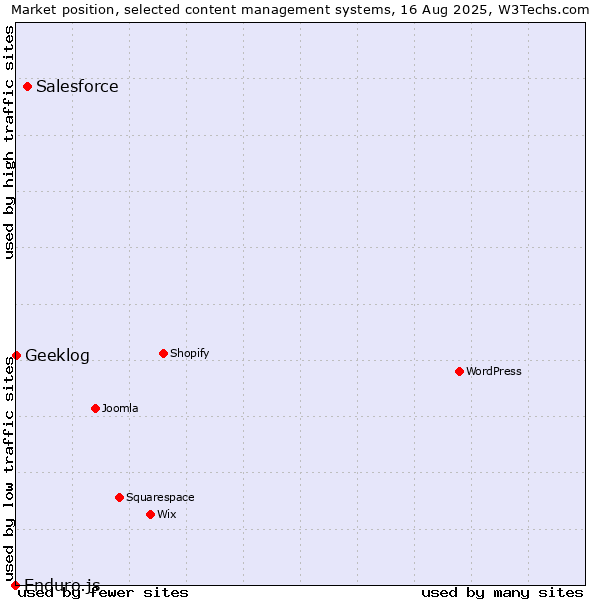 Market position of Salesforce vs. Geeklog vs. Enduro.js