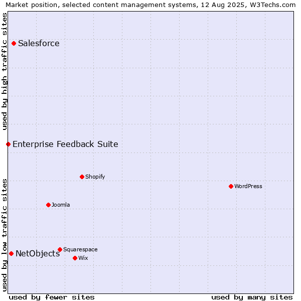Market position of Salesforce vs. NetObjects vs. Enterprise Feedback Suite