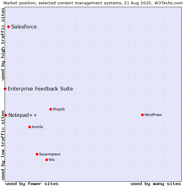 Market position of Salesforce vs. Notepad++ vs. Enterprise Feedback Suite