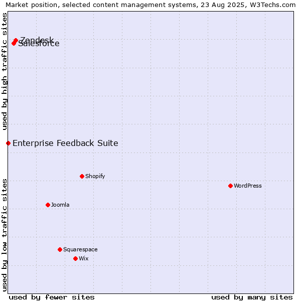 Market position of Zendesk vs. Salesforce vs. Enterprise Feedback Suite