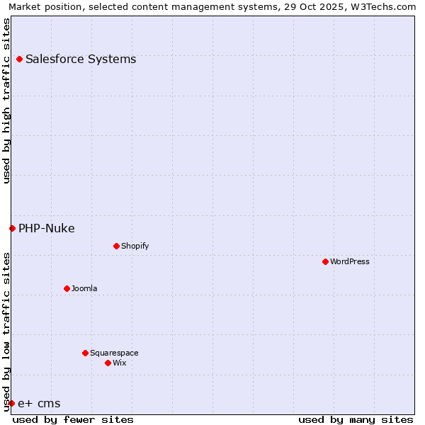 Market position of Salesforce vs. PHP-Nuke vs. e+ cms