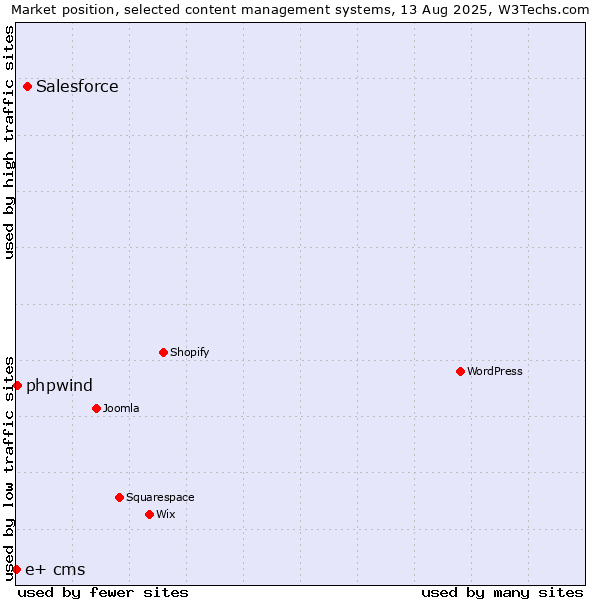 Market position of Salesforce vs. phpwind vs. e+ cms