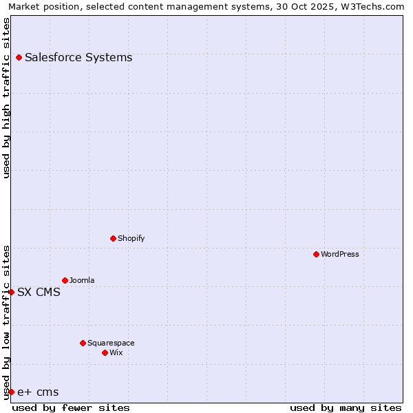 Market position of Salesforce vs. SX CMS vs. e+ cms