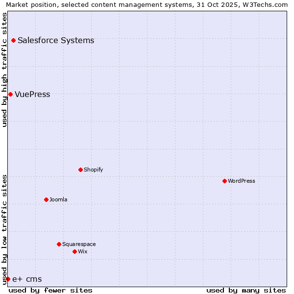 Market position of Salesforce vs. VuePress vs. e+ cms