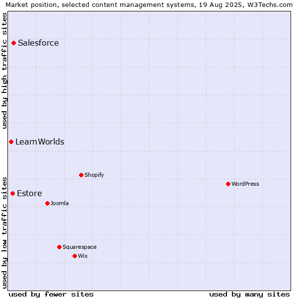 Market position of Salesforce vs. Estore vs. LearnWorlds