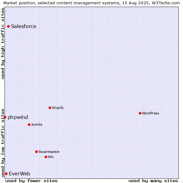 Market position of Salesforce vs. EverWeb vs. phpwind