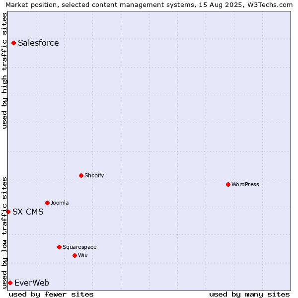 Market position of Salesforce vs. EverWeb vs. SX CMS