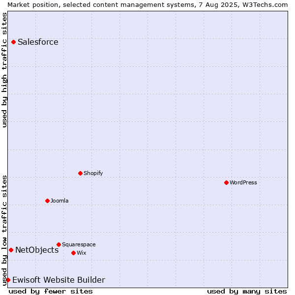 Market position of Salesforce vs. NetObjects vs. Ewisoft Website Builder