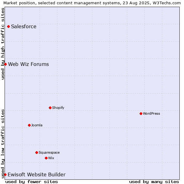 Market position of Salesforce vs. Web Wiz Forums vs. Ewisoft Website Builder
