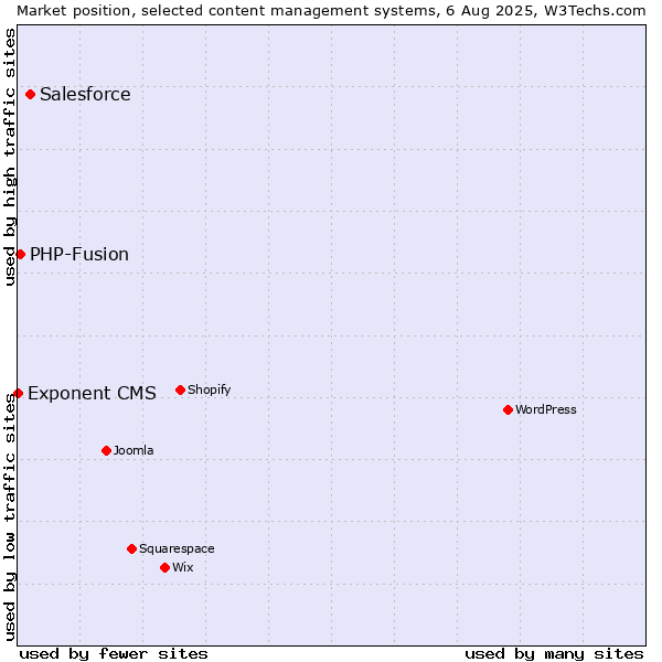 Market position of Salesforce vs. PHP-Fusion vs. Exponent CMS
