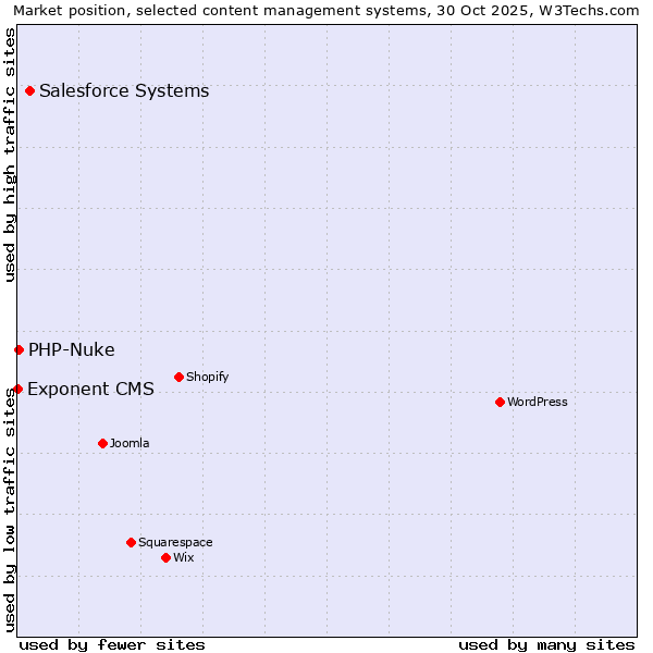 Market position of Salesforce vs. PHP-Nuke vs. Exponent CMS