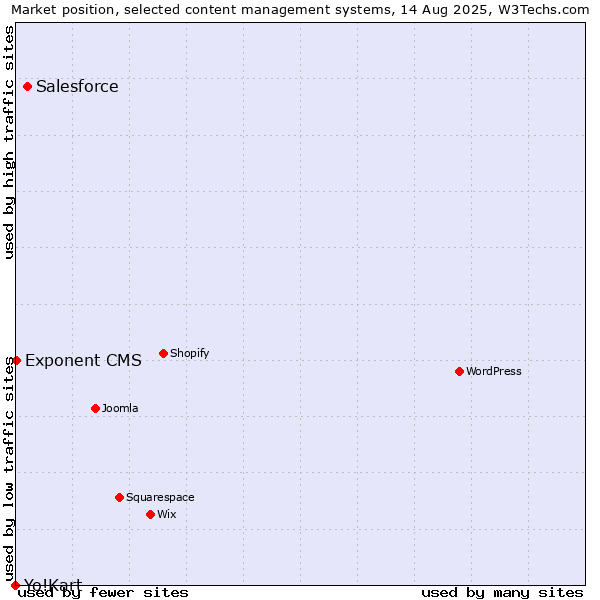 Market position of Salesforce vs. Exponent CMS vs. Yo!Kart