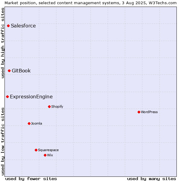 Market position of GitBook vs. Salesforce vs. ExpressionEngine