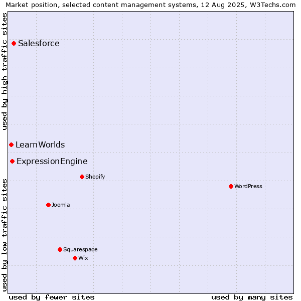 Market position of Salesforce vs. ExpressionEngine vs. LearnWorlds