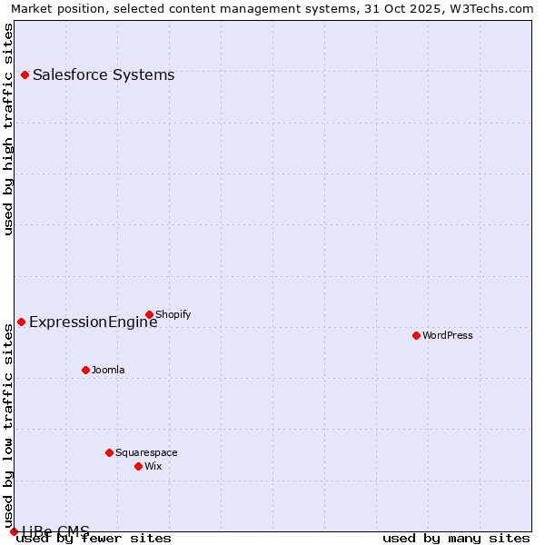 Market position of Salesforce vs. ExpressionEngine vs. LiBe CMS