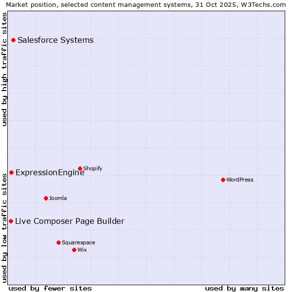 Market position of Salesforce vs. ExpressionEngine vs. Live Composer Page Builder