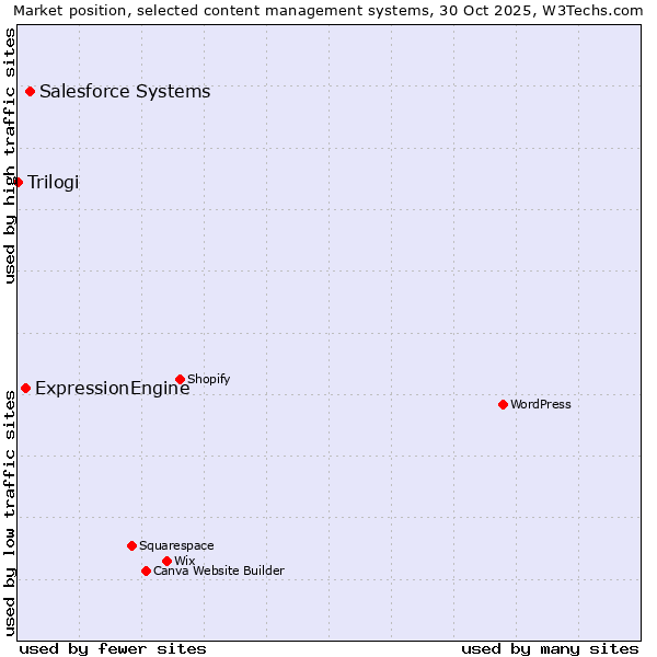 Market position of Salesforce vs. ExpressionEngine vs. Trilogi