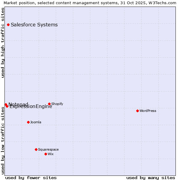 Market position of Salesforce vs. ExpressionEngine vs. Notepad