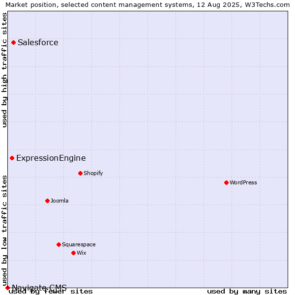 Market position of Salesforce vs. ExpressionEngine vs. Navigate CMS
