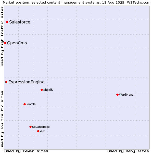 Market position of Salesforce vs. ExpressionEngine vs. OpenCms