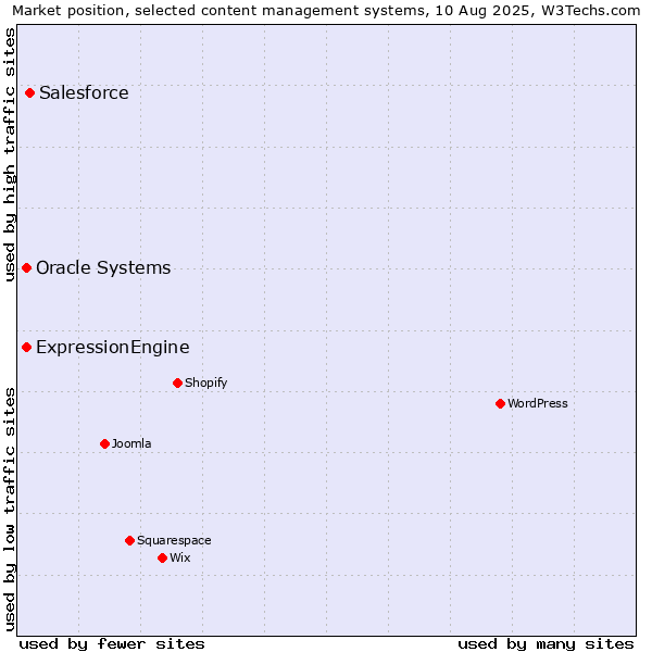 Market position of Salesforce vs. Oracle Systems vs. ExpressionEngine