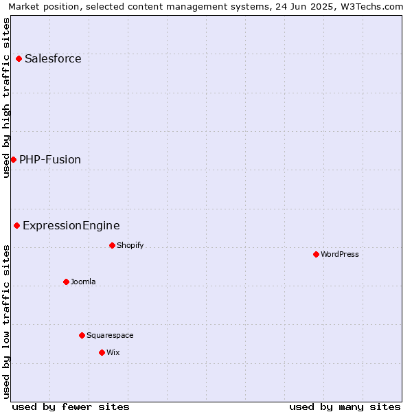 Market position of Salesforce vs. ExpressionEngine vs. PHP-Fusion