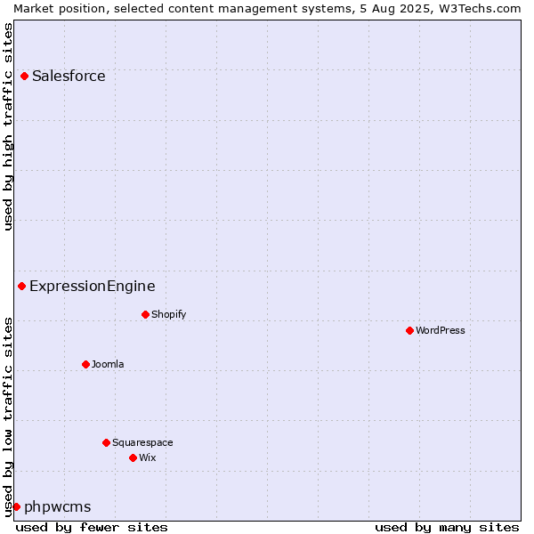 Market position of Salesforce vs. ExpressionEngine vs. phpwcms