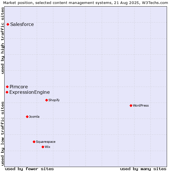 Market position of Salesforce vs. Pimcore vs. ExpressionEngine