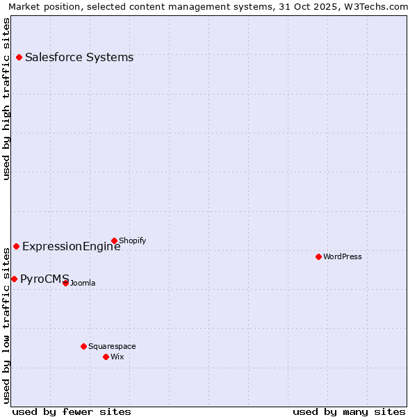 Market position of Salesforce vs. ExpressionEngine vs. PyroCMS