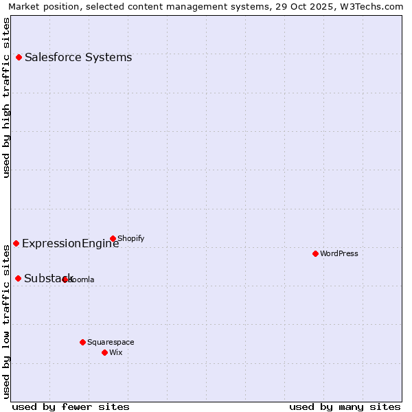 Market position of Salesforce vs. Substack vs. ExpressionEngine