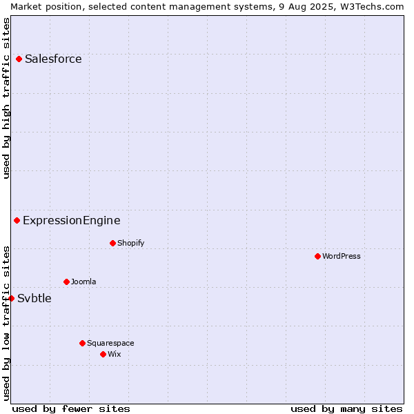 Market position of Salesforce vs. ExpressionEngine vs. Svbtle