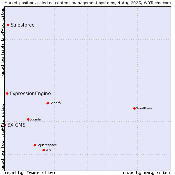 Market position of Salesforce vs. ExpressionEngine vs. SX CMS
