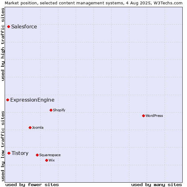 Market position of Tistory vs. Salesforce vs. ExpressionEngine