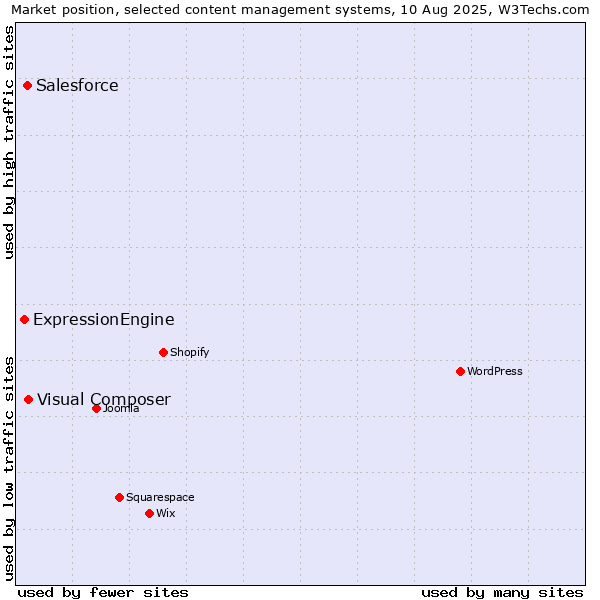Market position of Visual Composer vs. Salesforce vs. ExpressionEngine