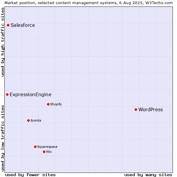 Market position of WordPress vs. Salesforce vs. ExpressionEngine