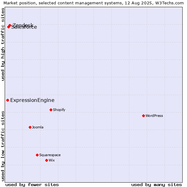 Market position of Zendesk vs. Salesforce vs. ExpressionEngine