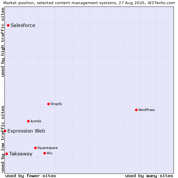 Market position of Salesforce vs. Takeaway vs. Expression Web