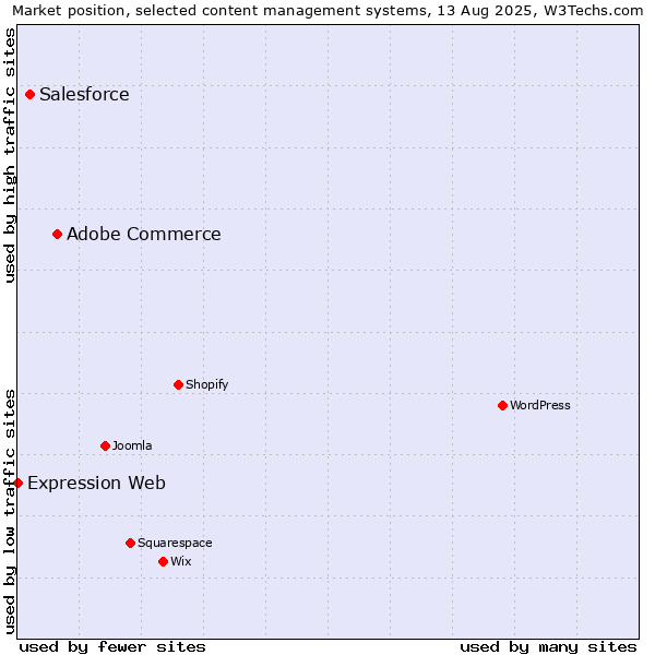 Market position of Adobe Commerce vs. Salesforce vs. Expression Web