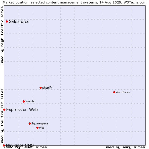 Market position of Salesforce vs. Expression Web vs. Navigate CMS
