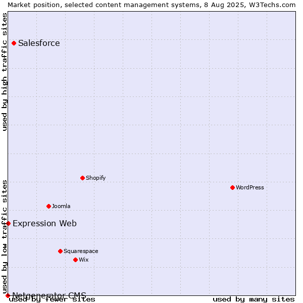 Market position of Salesforce vs. Expression Web vs. Netgenerator CMS