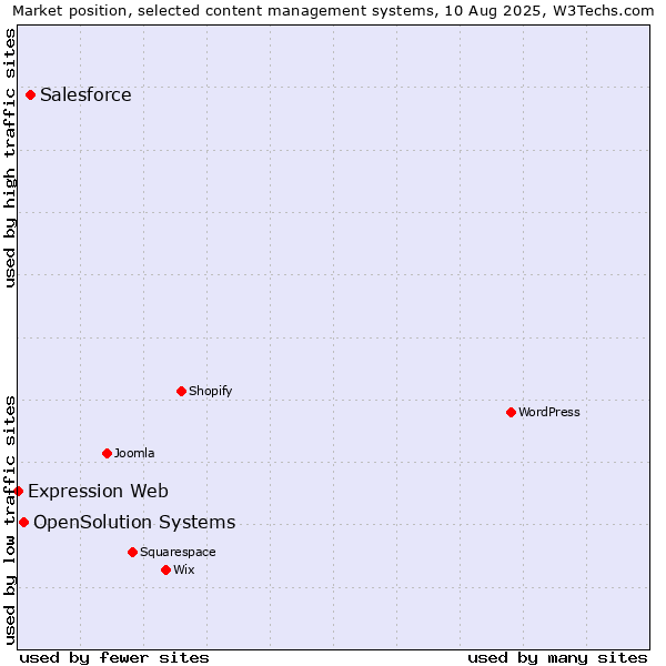 Market position of Salesforce vs. OpenSolution Systems vs. Expression Web