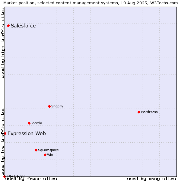 Market position of Salesforce vs. Expression Web vs. PHPFox