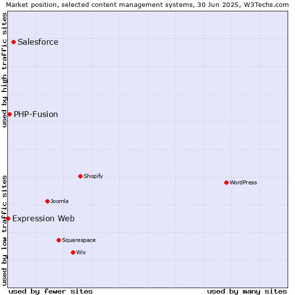 Market position of Salesforce vs. PHP-Fusion vs. Expression Web
