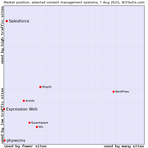 Market position of Salesforce vs. phpwcms vs. Expression Web
