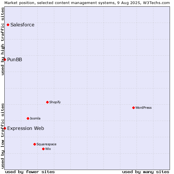 Market position of Salesforce vs. PunBB vs. Expression Web