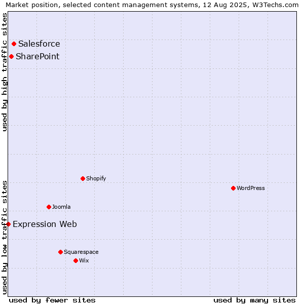 Market position of Salesforce vs. SharePoint vs. Expression Web