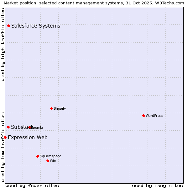 Market position of Salesforce vs. Substack vs. Expression Web