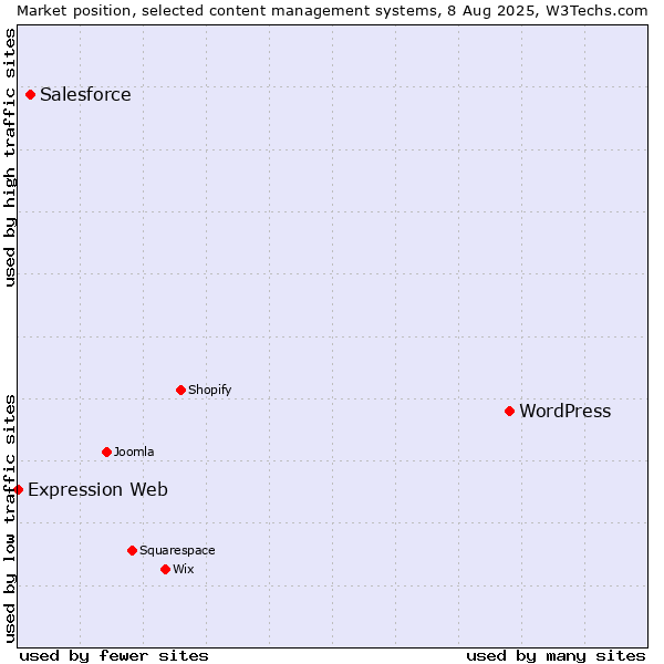Market position of WordPress vs. Salesforce vs. Expression Web