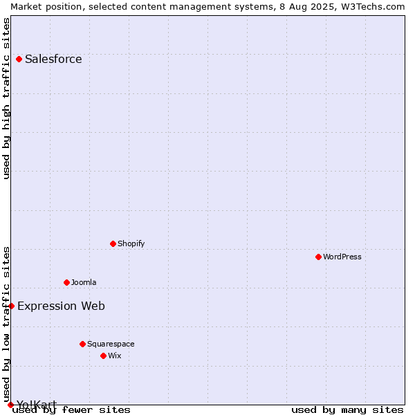 Market position of Salesforce vs. Expression Web vs. Yo!Kart
